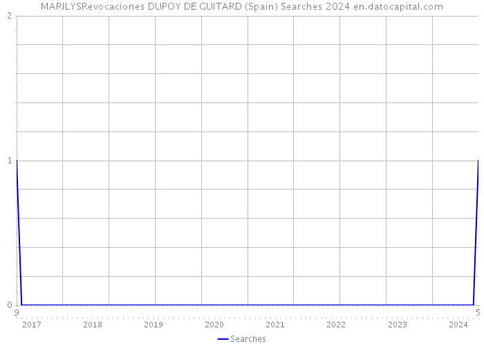 MARILYSRevocaciones DUPOY DE GUITARD (Spain) Searches 2024 