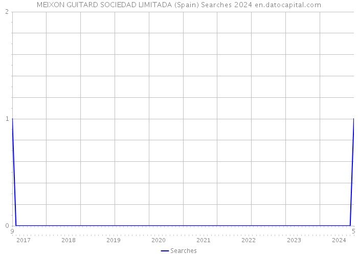 MEIXON GUITARD SOCIEDAD LIMITADA (Spain) Searches 2024 