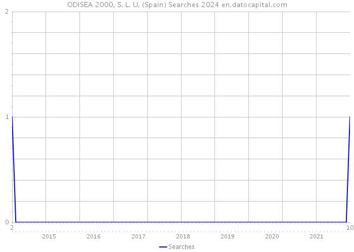 ODISEA 2000, S. L. U. (Spain) Searches 2024 