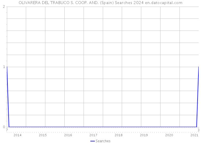 OLIVARERA DEL TRABUCO S. COOP. AND. (Spain) Searches 2024 