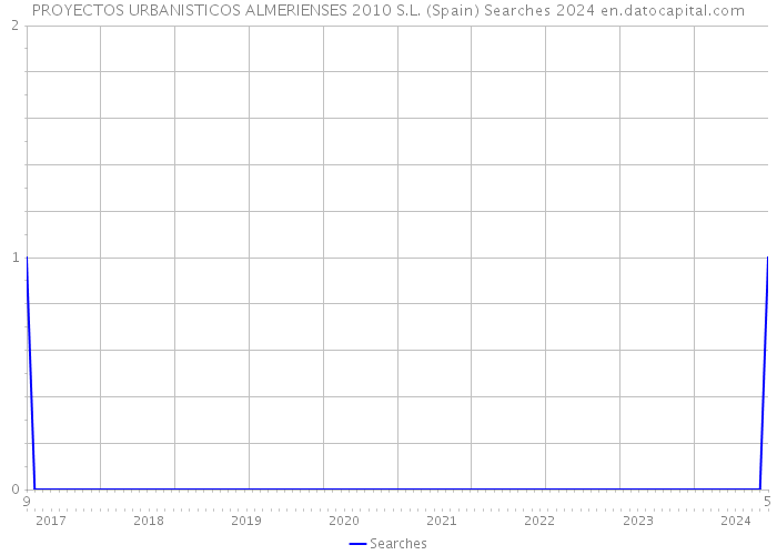PROYECTOS URBANISTICOS ALMERIENSES 2010 S.L. (Spain) Searches 2024 