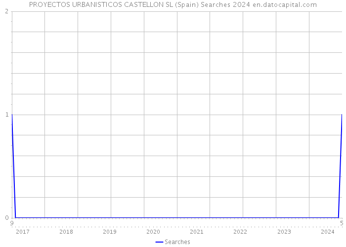 PROYECTOS URBANISTICOS CASTELLON SL (Spain) Searches 2024 