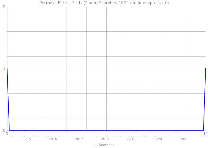 Permesa Berria, S.L.L. (Spain) Searches 2024 