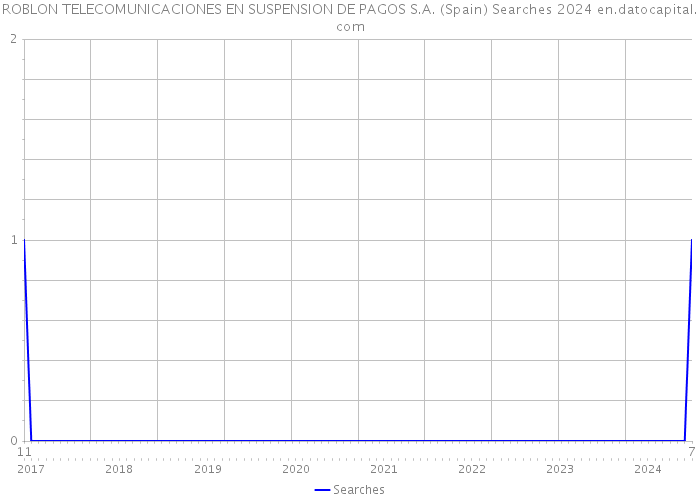 ROBLON TELECOMUNICACIONES EN SUSPENSION DE PAGOS S.A. (Spain) Searches 2024 