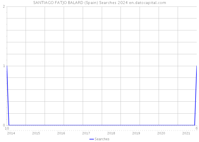 SANTIAGO FATJO BALARD (Spain) Searches 2024 