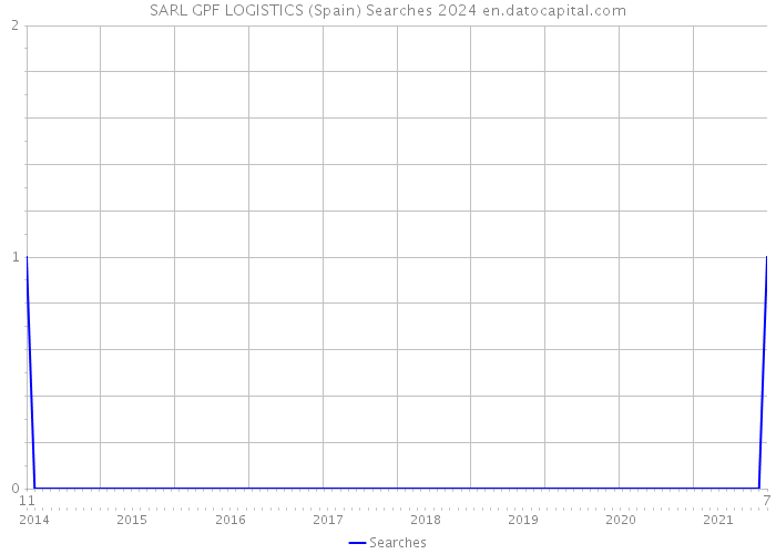 SARL GPF LOGISTICS (Spain) Searches 2024 