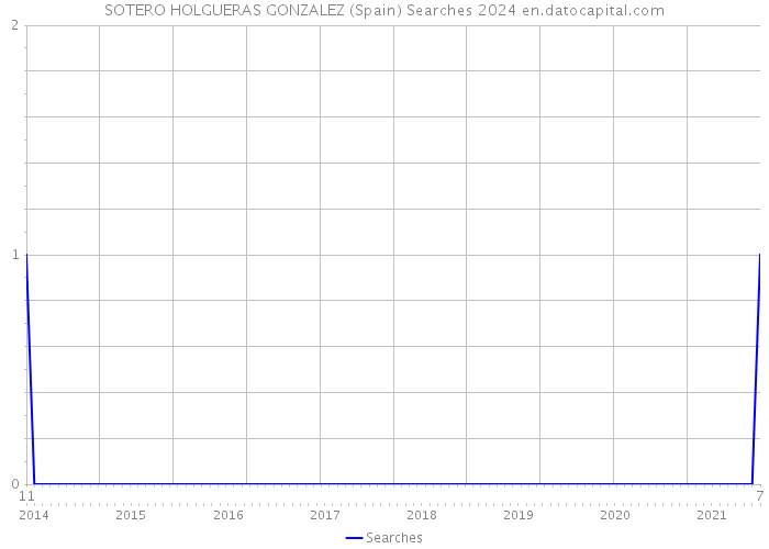 SOTERO HOLGUERAS GONZALEZ (Spain) Searches 2024 