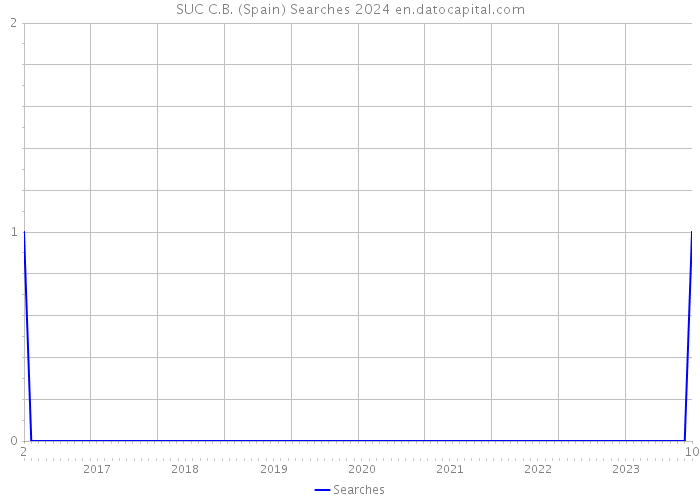 SUC C.B. (Spain) Searches 2024 