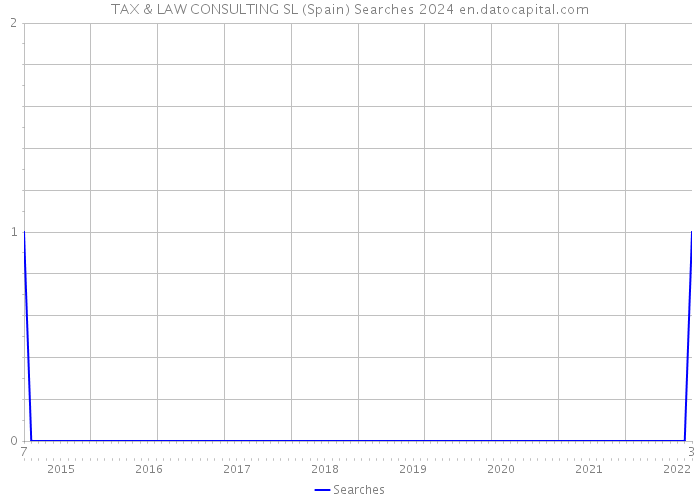 TAX & LAW CONSULTING SL (Spain) Searches 2024 