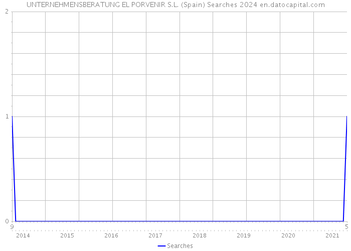 UNTERNEHMENSBERATUNG EL PORVENIR S.L. (Spain) Searches 2024 