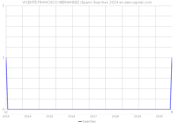 VICENTE FRANCISCO HERNANDEZ (Spain) Searches 2024 