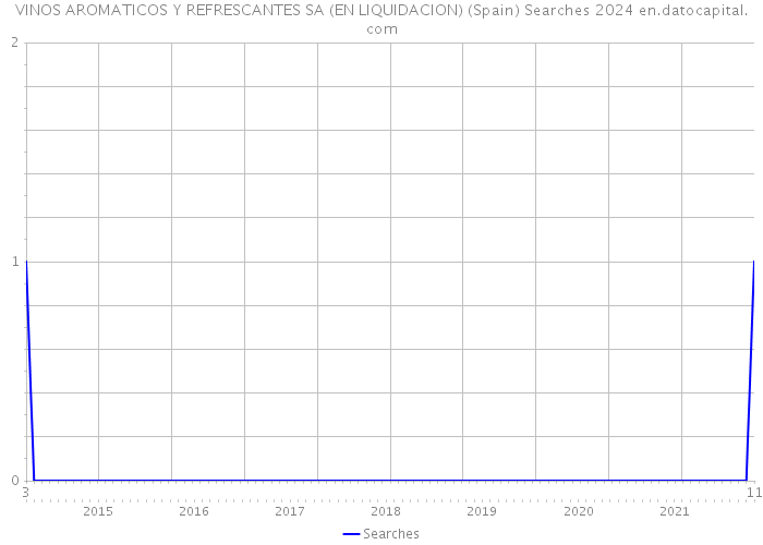 VINOS AROMATICOS Y REFRESCANTES SA (EN LIQUIDACION) (Spain) Searches 2024 