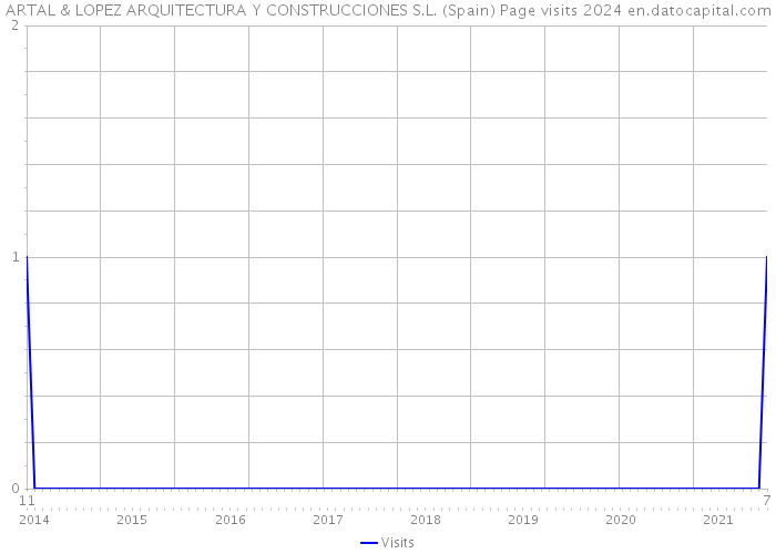 ARTAL & LOPEZ ARQUITECTURA Y CONSTRUCCIONES S.L. (Spain) Page visits 2024 