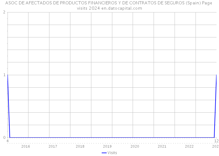 ASOC DE AFECTADOS DE PRODUCTOS FINANCIEROS Y DE CONTRATOS DE SEGUROS (Spain) Page visits 2024 