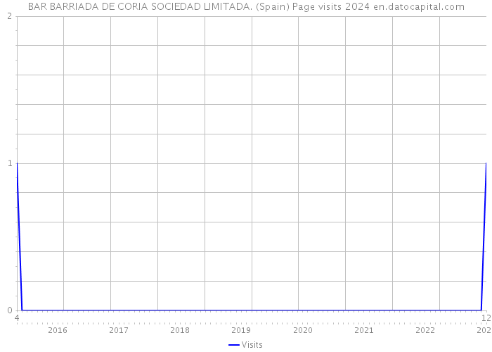 BAR BARRIADA DE CORIA SOCIEDAD LIMITADA. (Spain) Page visits 2024 