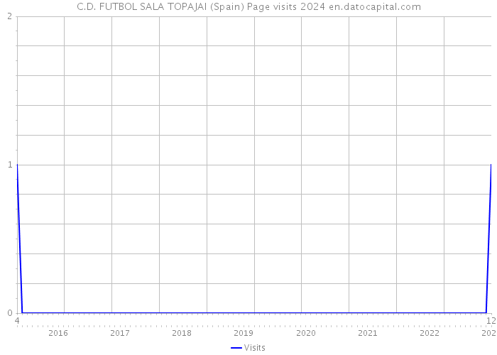 C.D. FUTBOL SALA TOPAJAI (Spain) Page visits 2024 