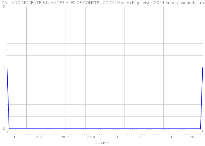 CALLADO MORENTE S.L. MATERIALES DE CONSTRUCCION (Spain) Page visits 2024 