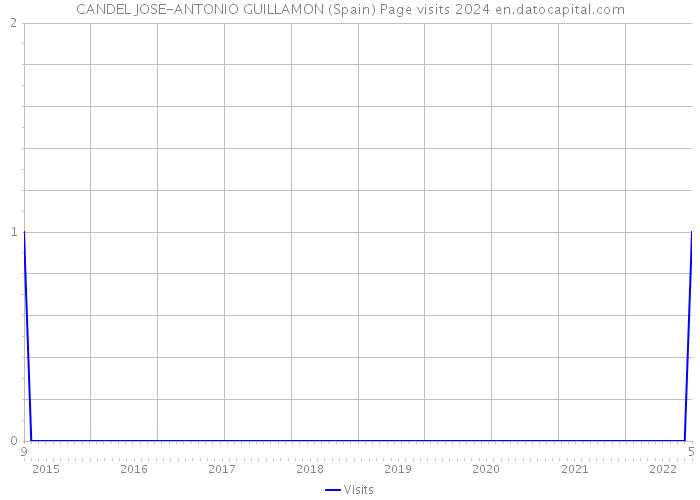 CANDEL JOSE-ANTONIO GUILLAMON (Spain) Page visits 2024 