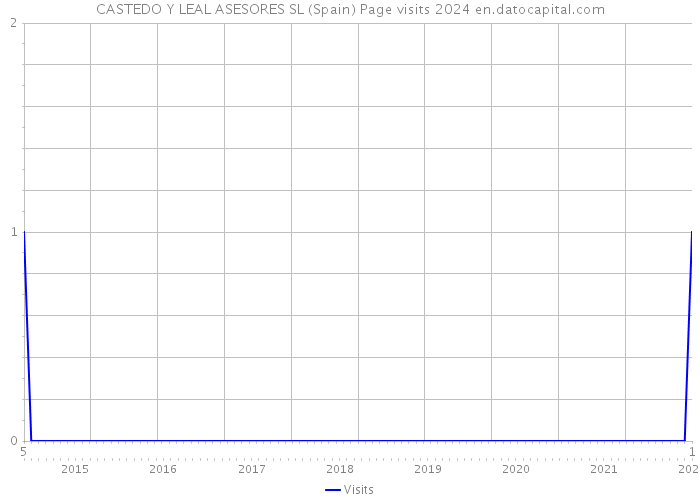 CASTEDO Y LEAL ASESORES SL (Spain) Page visits 2024 