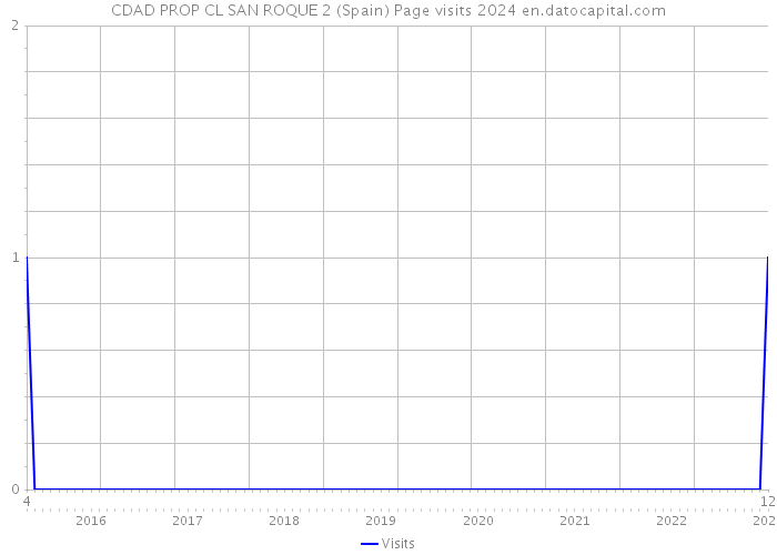 CDAD PROP CL SAN ROQUE 2 (Spain) Page visits 2024 