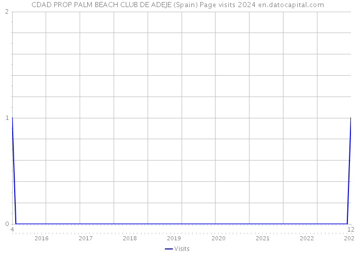 CDAD PROP PALM BEACH CLUB DE ADEJE (Spain) Page visits 2024 