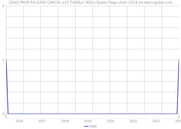 CDAD PROP PAULINO GARCIA 113 TUDELA VEGU (Spain) Page visits 2024 