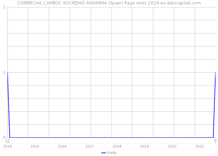 COMERCIAL L'ARBOC SOCIEDAD ANONIMA (Spain) Page visits 2024 