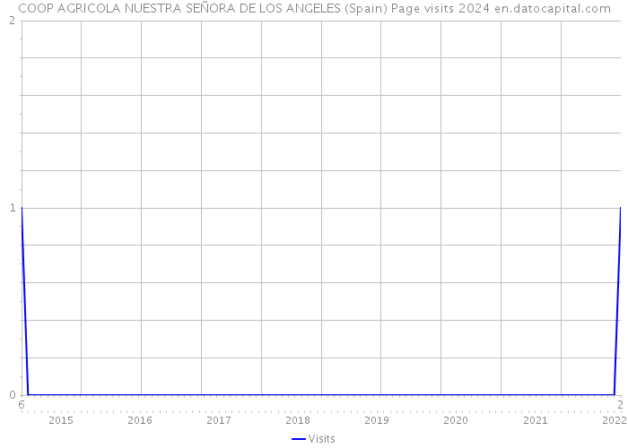 COOP AGRICOLA NUESTRA SEÑORA DE LOS ANGELES (Spain) Page visits 2024 