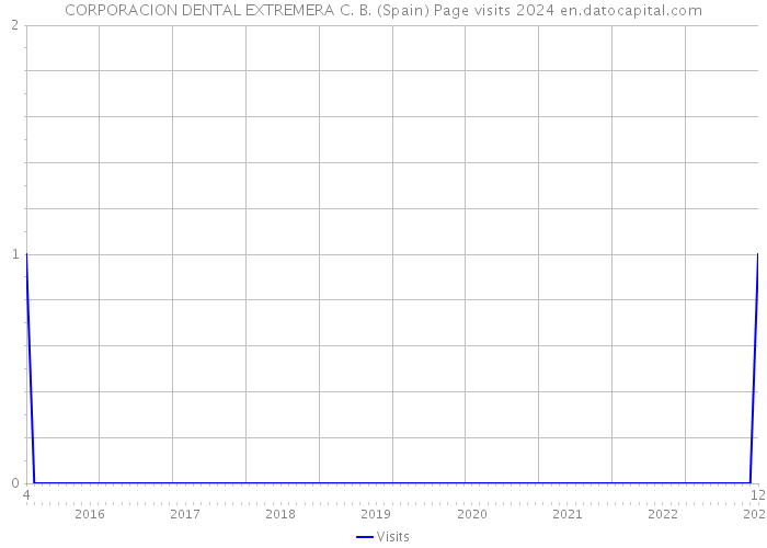 CORPORACION DENTAL EXTREMERA C. B. (Spain) Page visits 2024 