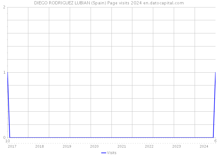 DIEGO RODRIGUEZ LUBIAN (Spain) Page visits 2024 