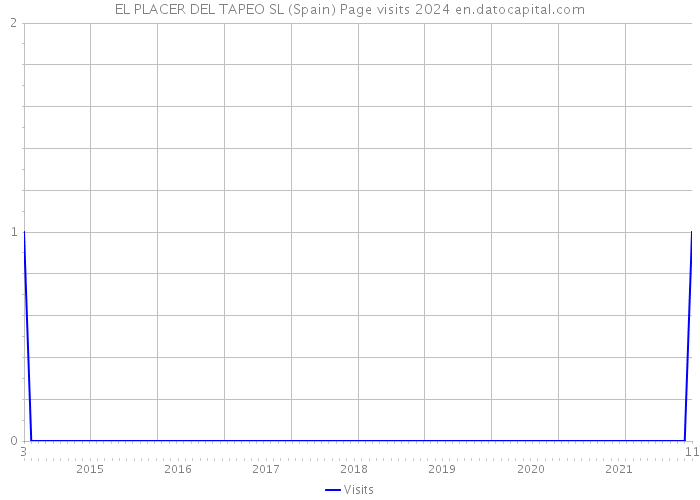 EL PLACER DEL TAPEO SL (Spain) Page visits 2024 