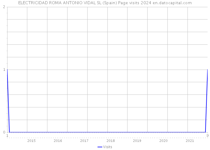 ELECTRICIDAD ROMA ANTONIO VIDAL SL (Spain) Page visits 2024 