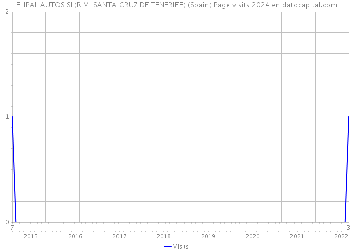 ELIPAL AUTOS SL(R.M. SANTA CRUZ DE TENERIFE) (Spain) Page visits 2024 