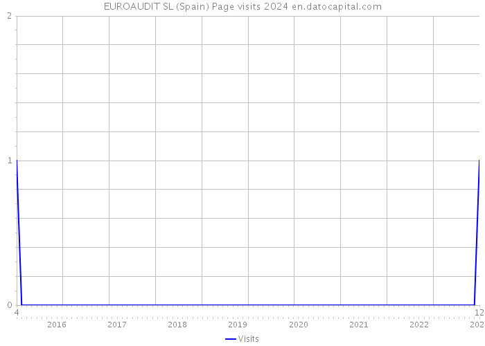 EUROAUDIT SL (Spain) Page visits 2024 