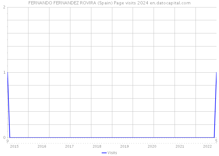 FERNANDO FERNANDEZ ROVIRA (Spain) Page visits 2024 