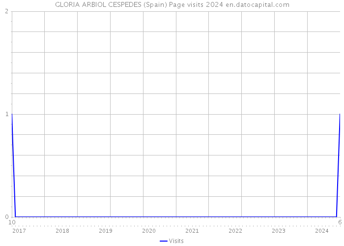 GLORIA ARBIOL CESPEDES (Spain) Page visits 2024 