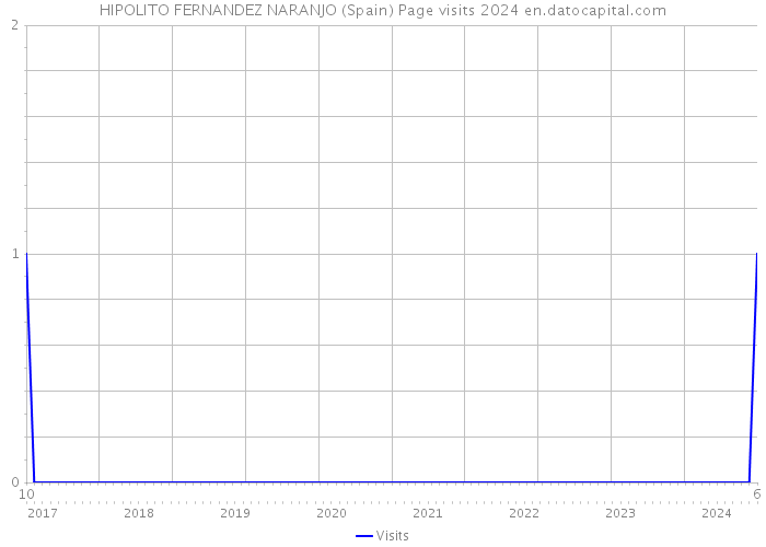 HIPOLITO FERNANDEZ NARANJO (Spain) Page visits 2024 