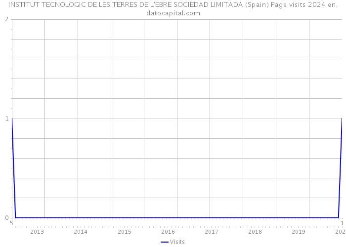 INSTITUT TECNOLOGIC DE LES TERRES DE L'EBRE SOCIEDAD LIMITADA (Spain) Page visits 2024 