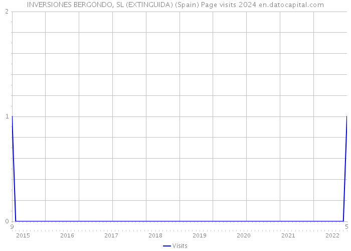 INVERSIONES BERGONDO, SL (EXTINGUIDA) (Spain) Page visits 2024 