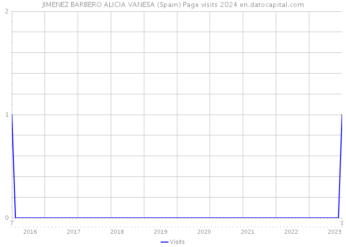 JIMENEZ BARBERO ALICIA VANESA (Spain) Page visits 2024 