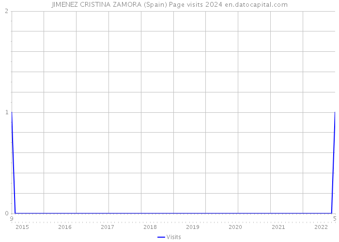 JIMENEZ CRISTINA ZAMORA (Spain) Page visits 2024 