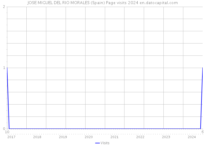 JOSE MIGUEL DEL RIO MORALES (Spain) Page visits 2024 