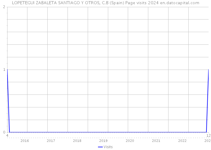 LOPETEGUI ZABALETA SANTIAGO Y OTROS, C.B (Spain) Page visits 2024 
