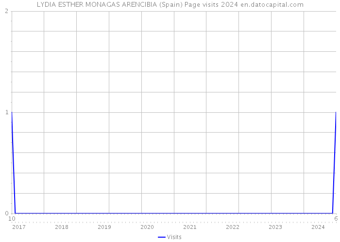 LYDIA ESTHER MONAGAS ARENCIBIA (Spain) Page visits 2024 