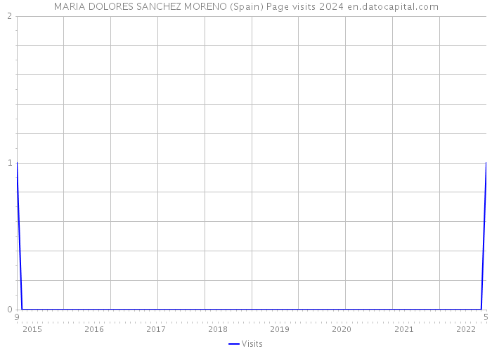 MARIA DOLORES SANCHEZ MORENO (Spain) Page visits 2024 