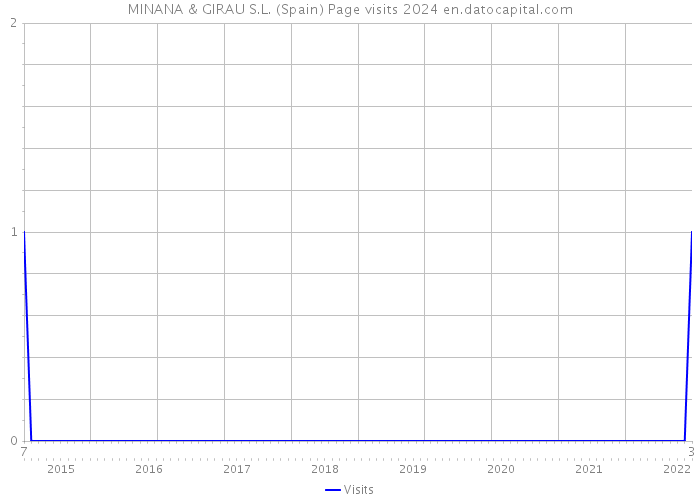 MINANA & GIRAU S.L. (Spain) Page visits 2024 