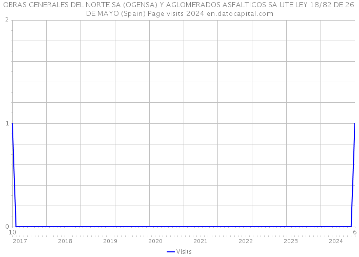 OBRAS GENERALES DEL NORTE SA (OGENSA) Y AGLOMERADOS ASFALTICOS SA UTE LEY 18/82 DE 26 DE MAYO (Spain) Page visits 2024 
