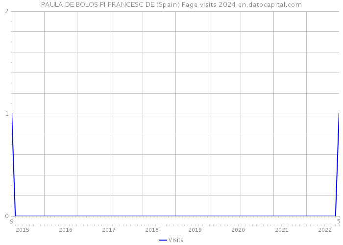 PAULA DE BOLOS PI FRANCESC DE (Spain) Page visits 2024 