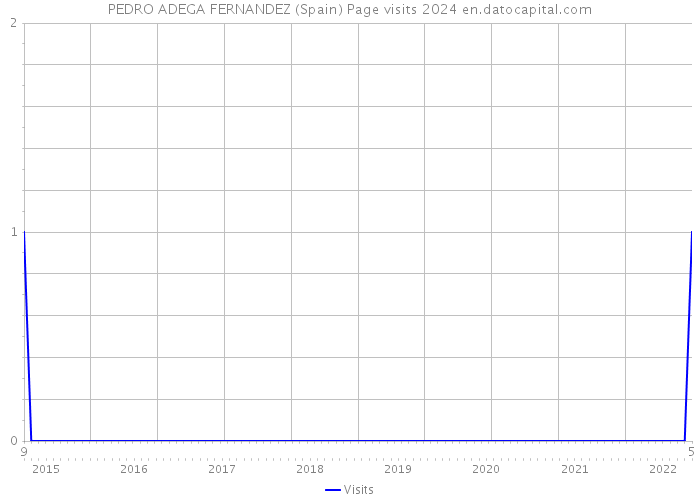 PEDRO ADEGA FERNANDEZ (Spain) Page visits 2024 