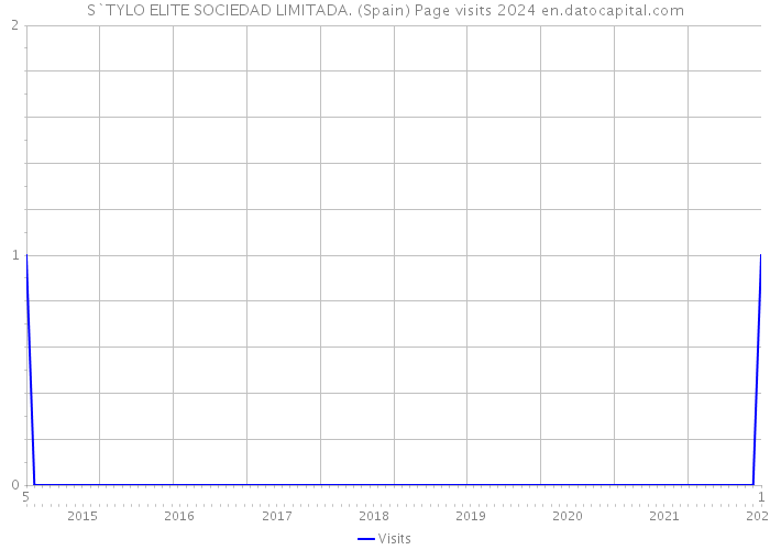 S`TYLO ELITE SOCIEDAD LIMITADA. (Spain) Page visits 2024 